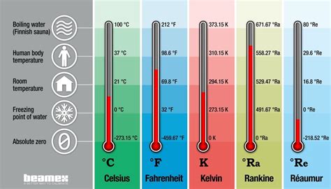 Temperature units and temperature unit conversion