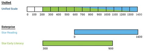 Assessment Information - STAR Unified Scale Score Update 2021-22 ...