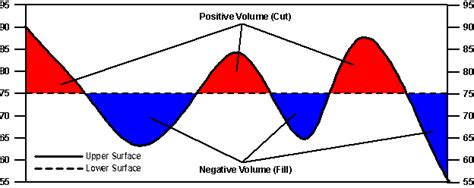 Cut and Fill Volumes