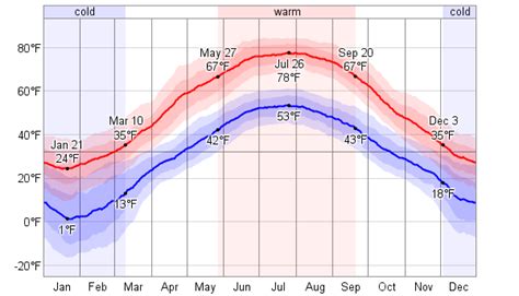 Average Weather For Berlin, New Hampshire, USA - WeatherSpark