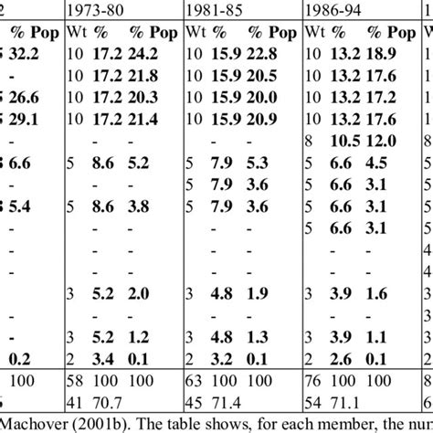 Qualified Majority Voting: Weights and Populations | Download Table