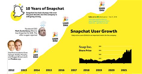 Snapchat Infographic 2022