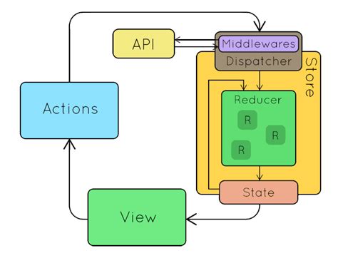 Redux Data Flow and React Component Life Cycle - DEV Community