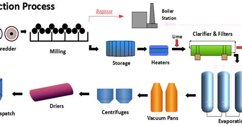 Kinetrol Vane Actuators in Sugar Production: Suger Cane Processing ...