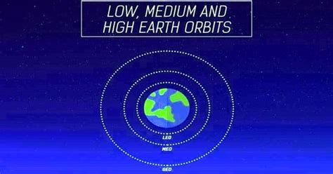 High Earth orbit - a geocentric orbit - Assignment Point