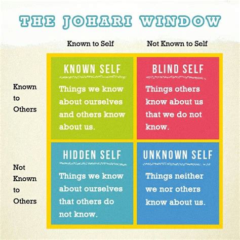 the johari window | Therapy activities, Personal development activities ...