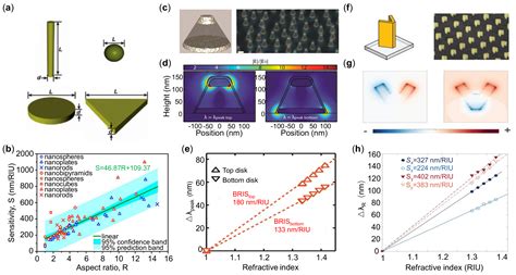 Sensors | Free Full-Text | Surface Plasmonic Sensors: Sensing Mechanism and Recent Applications ...