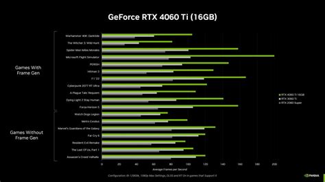 GeForce RTX 4060 Ti: баасы жана биринчи аткаруу сыноолор | Copyright © 2023