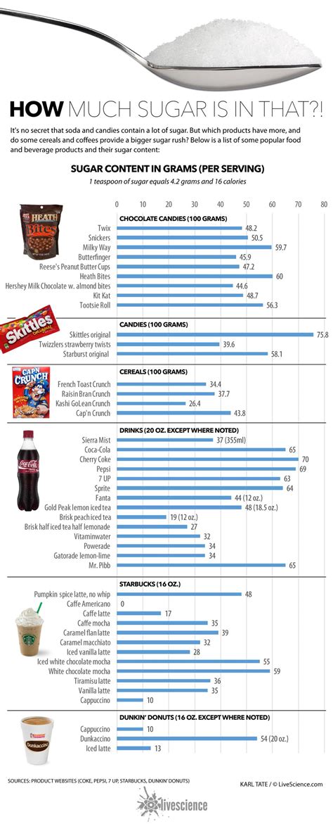 Grams of Added Sugar in Some Popular Foods and Drinks (Infographic) | Live Science