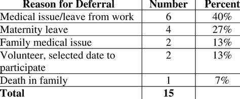 Primary Deferral Reasons | Download Table