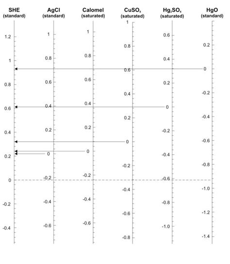 Reference Electrode Conversion Chart: A Visual Reference of Charts | Chart Master