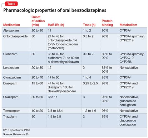 Optimizing benzodiazepine treatment of anxiety disorders | MDedge Psychiatry