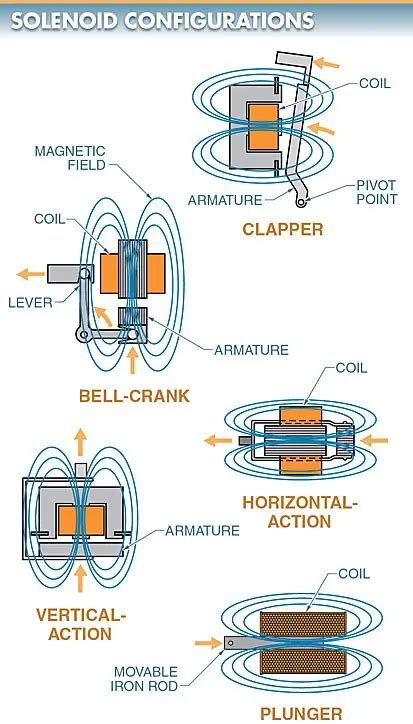 Solenoid Types & Construction | Electrical A2Z