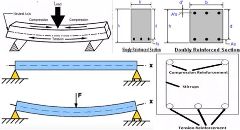 Advantages Of Doubly Reinforced Beam | Reinforced Concrete Design