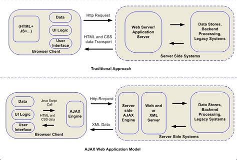 Ajax Development | Ajax and Service-Oriented Application Architecture ...