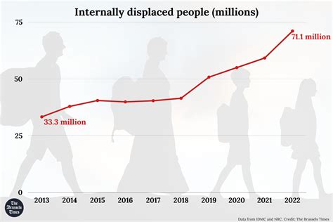 Record 71 million internally displaced people worldwide