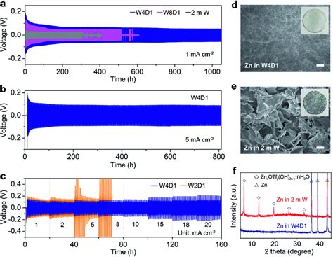 Electrochemical test and characterization of Zn anodes in Zn/Zn cells ...