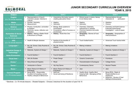 2015 Junior Secondary Curriculum Overview