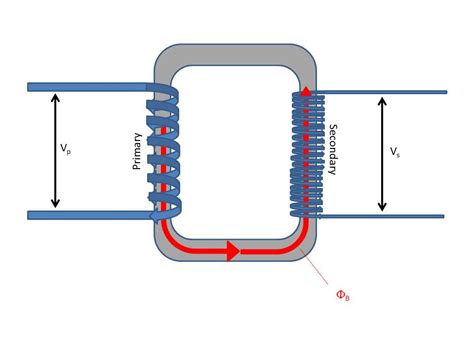 Using Faraday's Law - AP Physics B