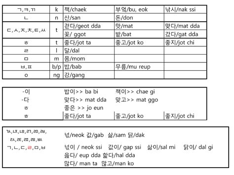 korean alphabet chart #3 Ending Consonants