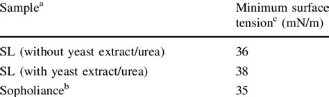 Surface-active properties of sophorolipids | Download Table