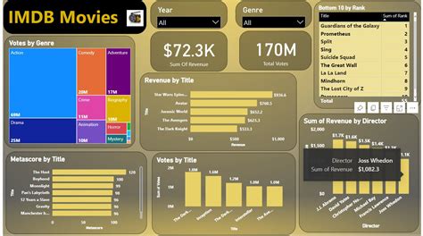 PowerBI | Project | Imdb Dashboard