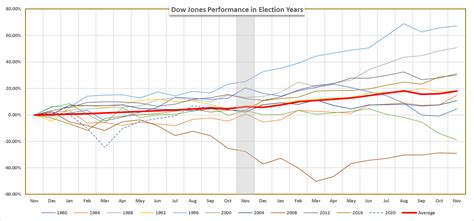 How Will the Election Affect the Stock Market? Dow Jones Forecast | The DailyChín: 9 things ...