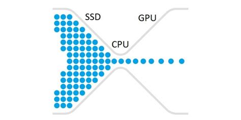 What are CPU and GPU Bottlenecks? - A Simple Explanation