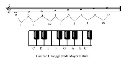 Urutan Nada Yang Disusun Secara Berurutan Disebut - Roberts Wassaimmat