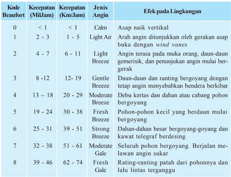 PORTAL GEOGRAFI : Kecepatan angin