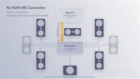 What is eARC and how does it compare to HDMI ARC? - SoundGuys