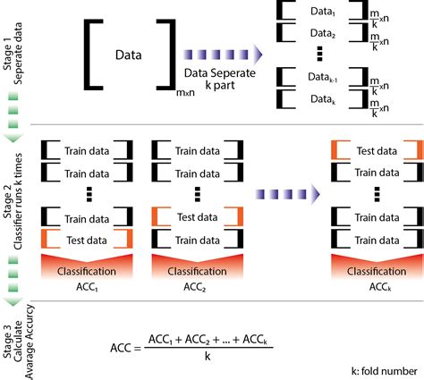 A novel multi-class imbalanced EEG signals classification based on the adaptive synthetic ...