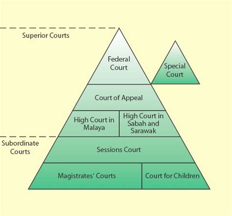 MALAYSIAN STUDIES WLA103: JURISDICTION OF THE COURT