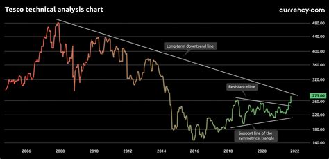 Tesco stock analysis: Is a long-term uptrend starting?