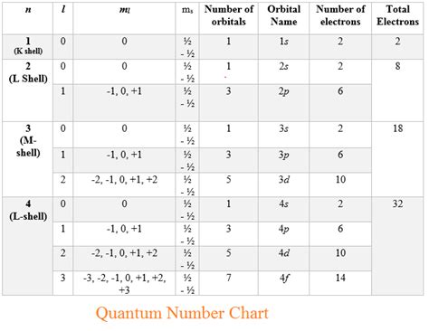 Quantum Numbers Chart - physicscatalyst's Blog | Number chart, Number worksheets, Quantum