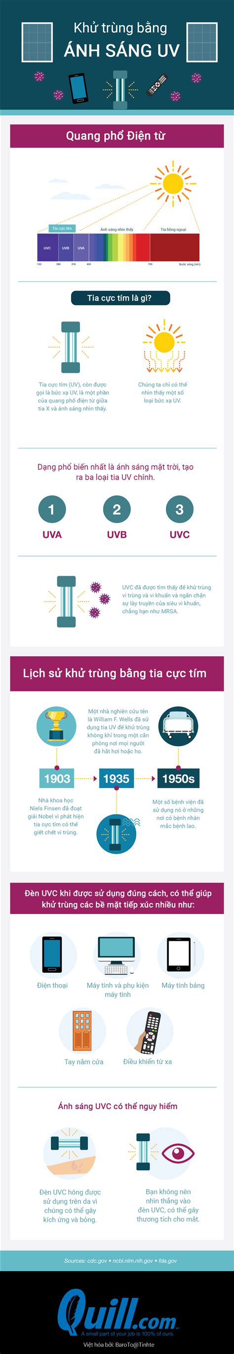 Tia UV có thể tiêu diệt vi khuẩn và khử trùng - Tạp chí Đáng Nhớ