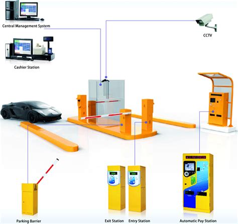 automatic Parking Management System UHF RFID India