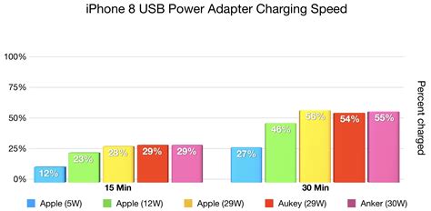 Hands-on: Best fast charger options for iPhone 8 and iPhone X [Video] - 9to5Mac