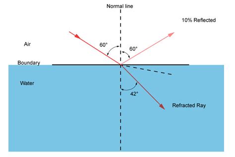 Light Reflection And Refraction Ray Diagrams