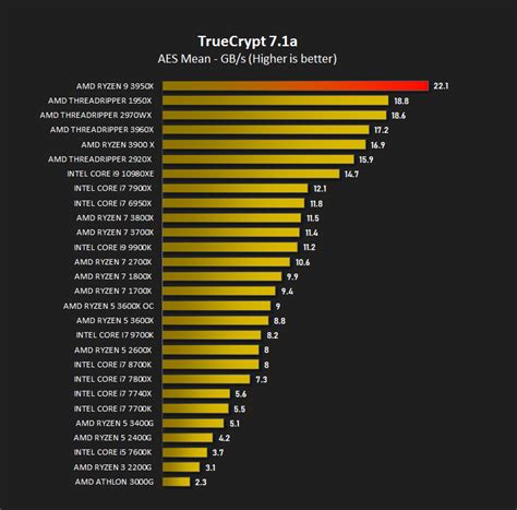 AMD Ryzen 9 3950X Review - AES Encryption Performance – TrueCrypt 7.1a