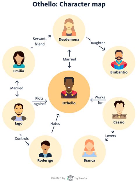 Othello's Characters Analysis: Othello, Iago, Desdemona, & More ...