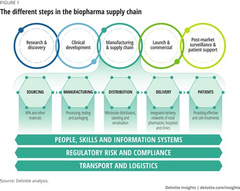 AI in Biopharma Supply Chain | Deloitte Insights