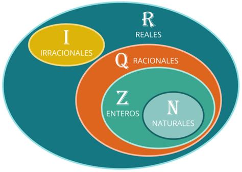 Números Reales - Definición, clasificación y propiedades del conjunto