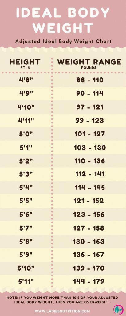 Weight chart for women What is your ideal weight according to the shape, age and height of yo ...