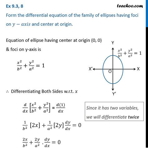 Question 8 - Family of ellipses having foci on y-axis, center