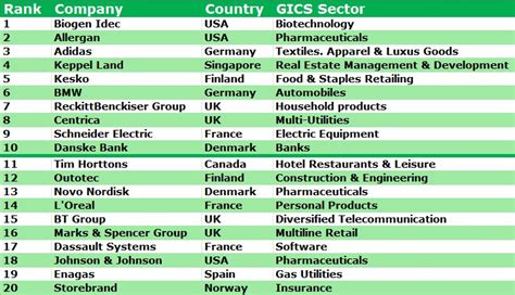 Most Sustainable Companies 2015 :: News :: ChemistryViews