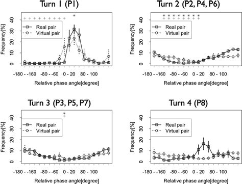 Frontiers | Synchronization and Coordination of Art Performances in ...