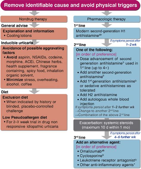 Urticaria Causes And Treatment