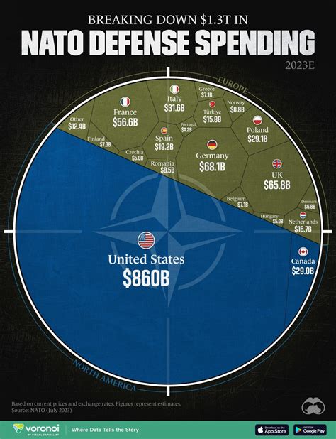 Breaking Down $1.3T In NATO Defense Spending | ZeroHedge