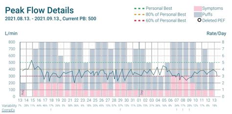 What is a peak flow chart? Why is it important to track your peak flow? | Asthma Control In Your ...